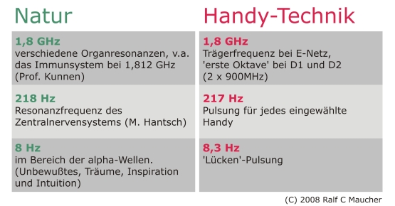 Gegenüberstellung natürlicher und technischer Frequenzen